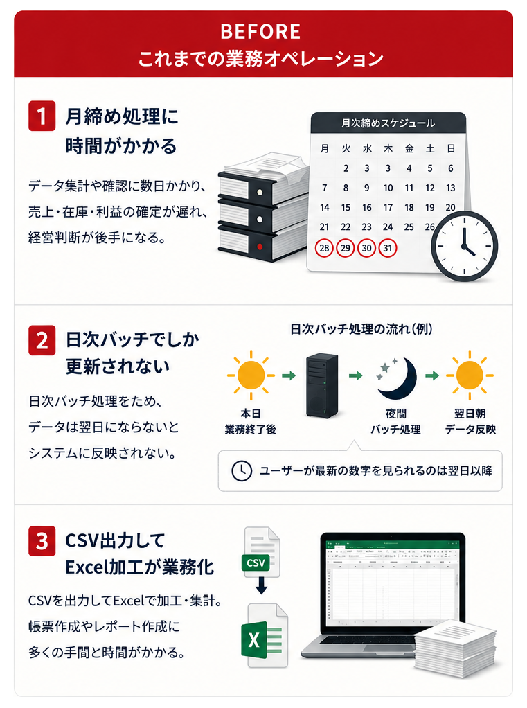 これまでの業務オペレーション：月締めに時間がかかる／日次バッチでしか更新されない／CSVを出力してExcel加工が業務化